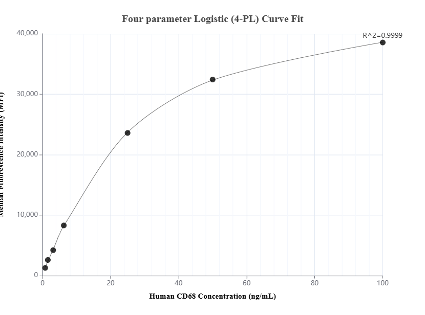 Cytometric bead array standard curve of MP01429-2